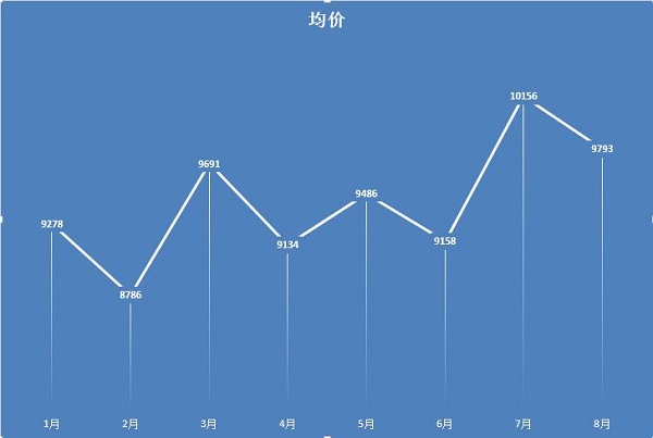 种植牙多少钱一颗2021价格表(8月更新)趋势图